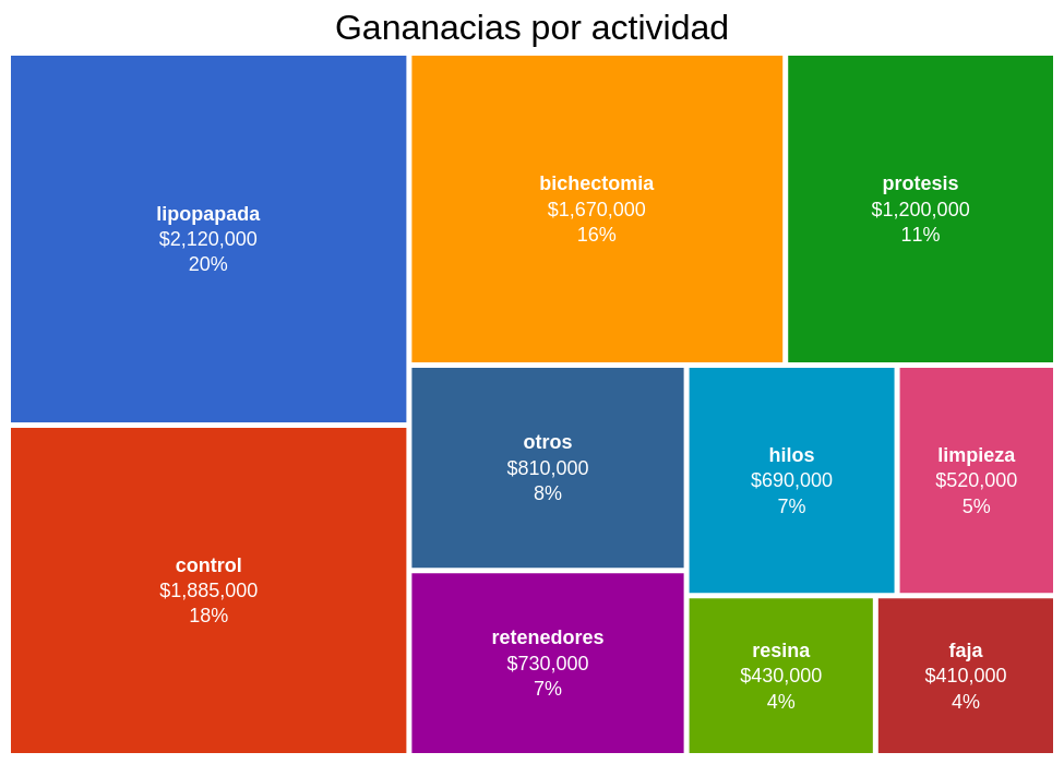 ganancias por actividad