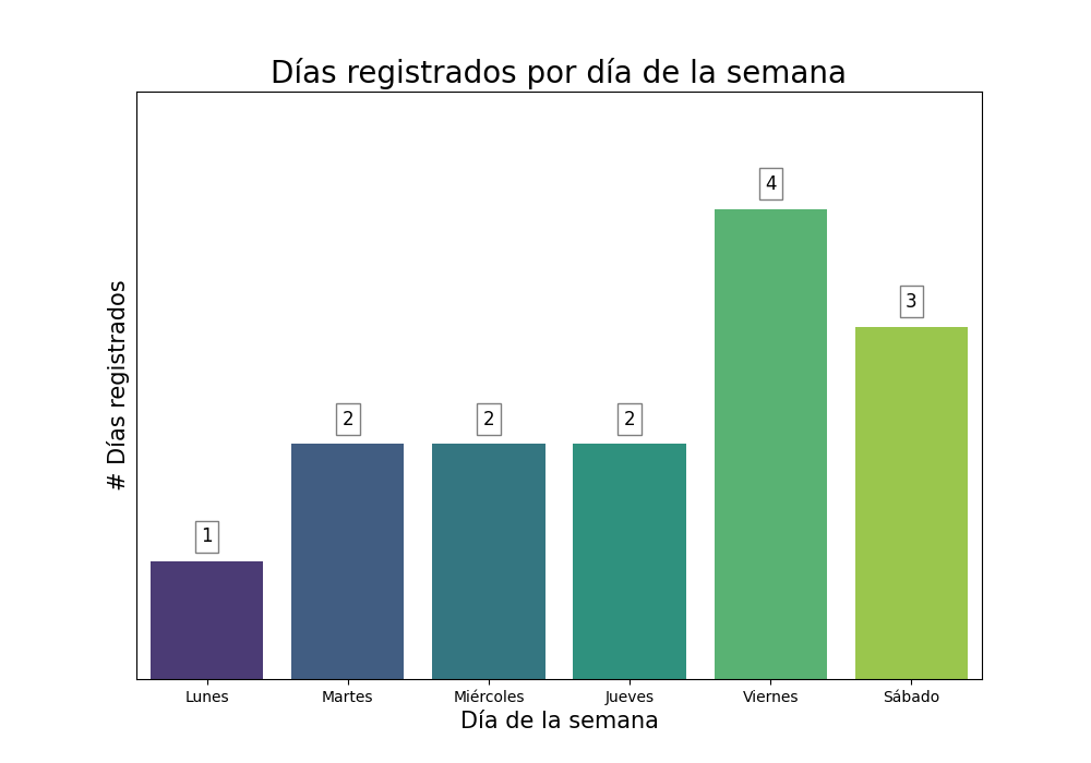 dias registrados por dia semana