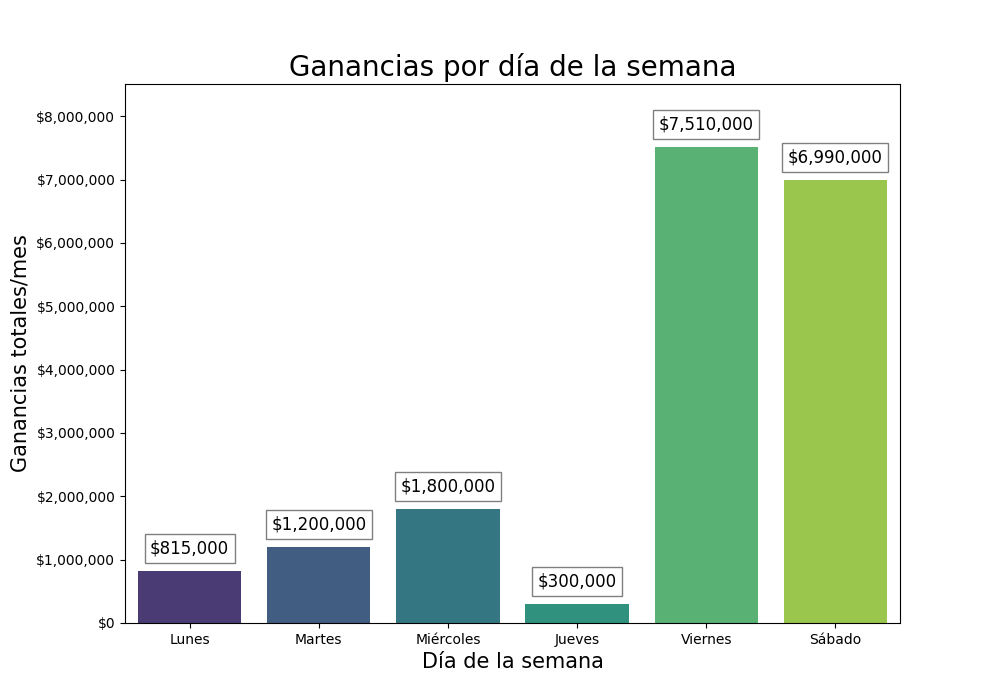 ganancias por dia semana