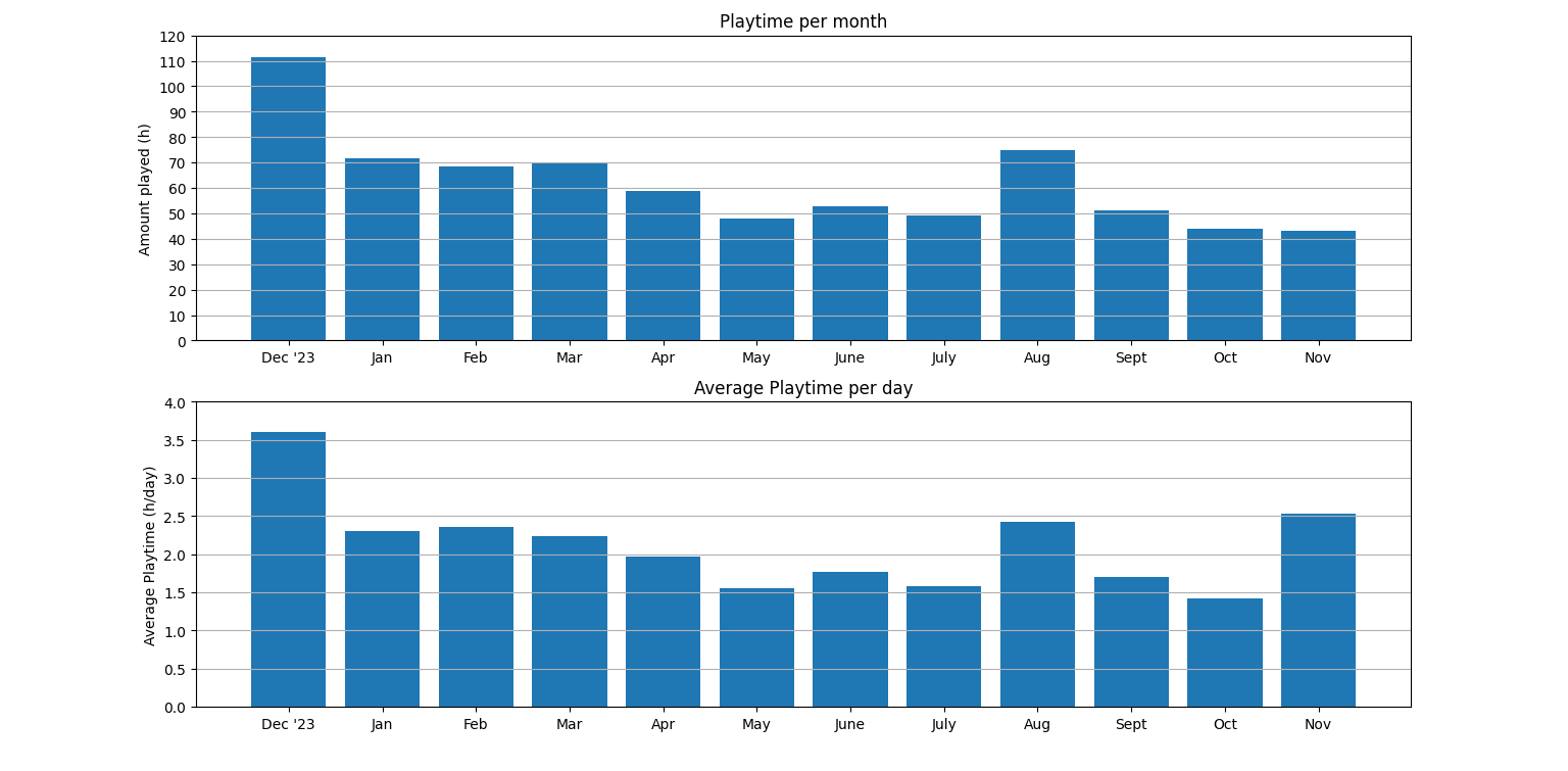 ADD GRAPH graph time per month - bar X graph average time per day per month - bar X