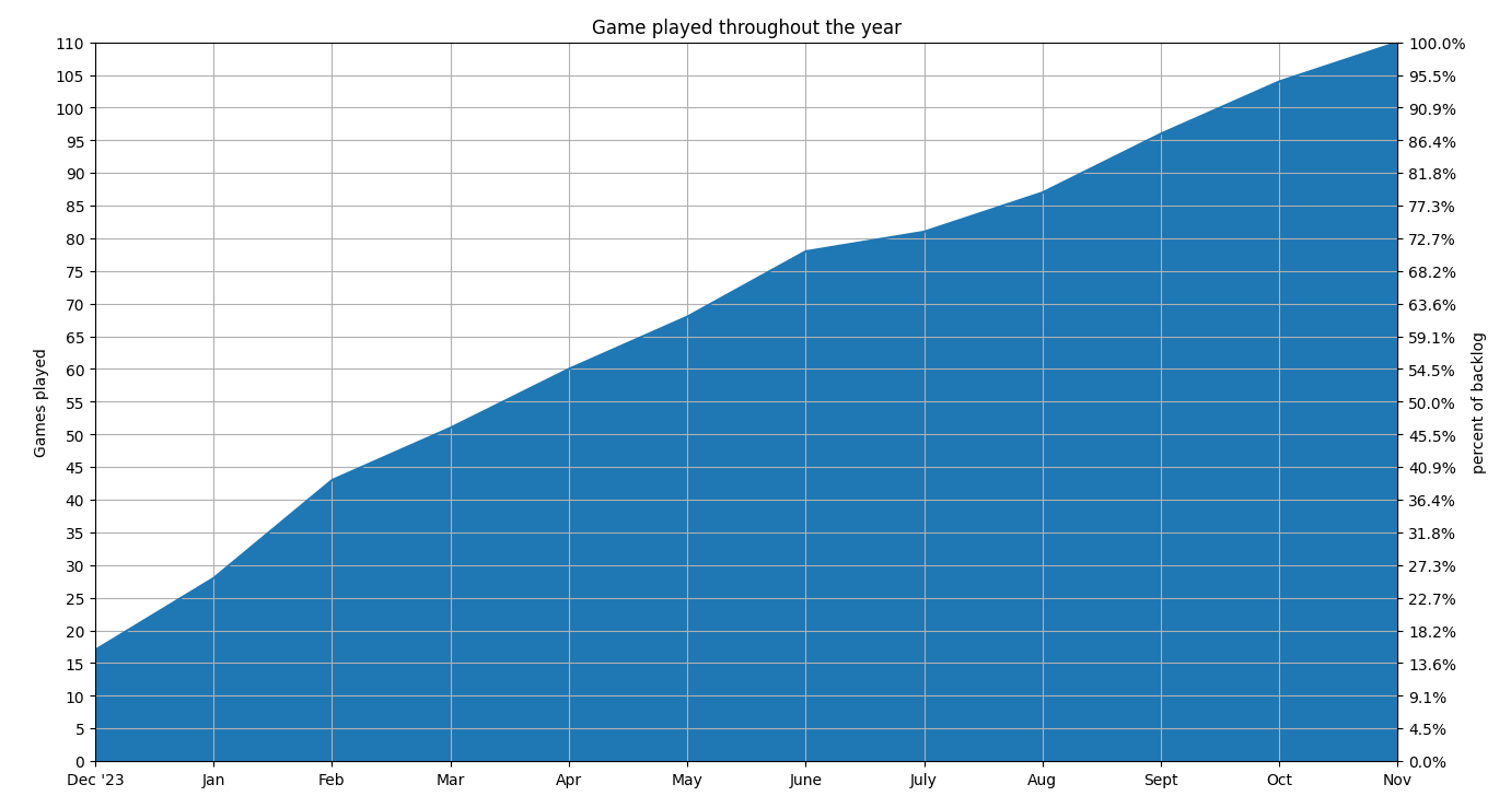 add graph all games played