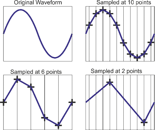 Originally retrieved from: http://www.labtronix.co.uk/images/Scope%20Sampling%201.gif